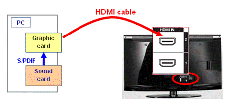 When I Connect My Pc To Tv Using Hdmi There Is No Sound How To Solve The Issue Samsung Support Saudi Arabia
